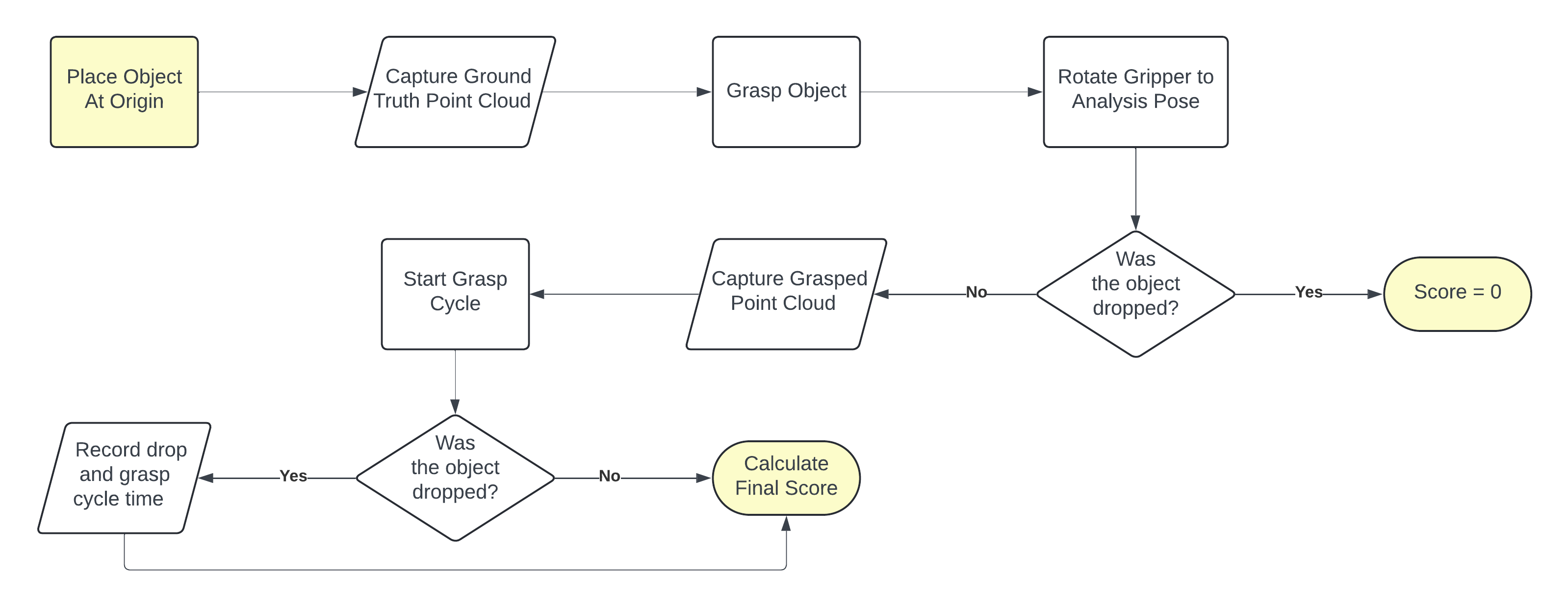 Protocol For Each Trial